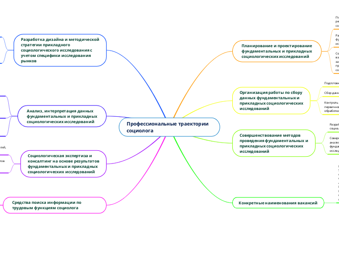 Профессиональные траектории социолога