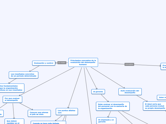 Principales conceptos de la
evaluación del desempeño 
               humano