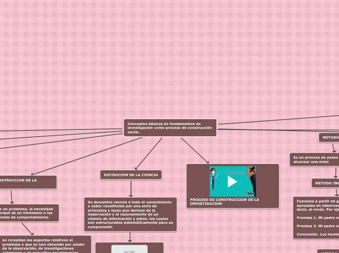 Conceptos básicos de fundamentos de investigación como proceso de construcción social.