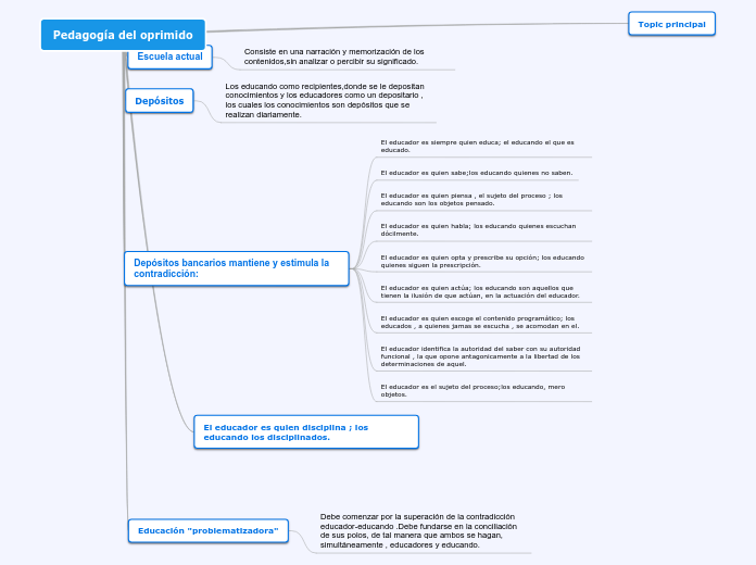 Pedagogía del oprimido