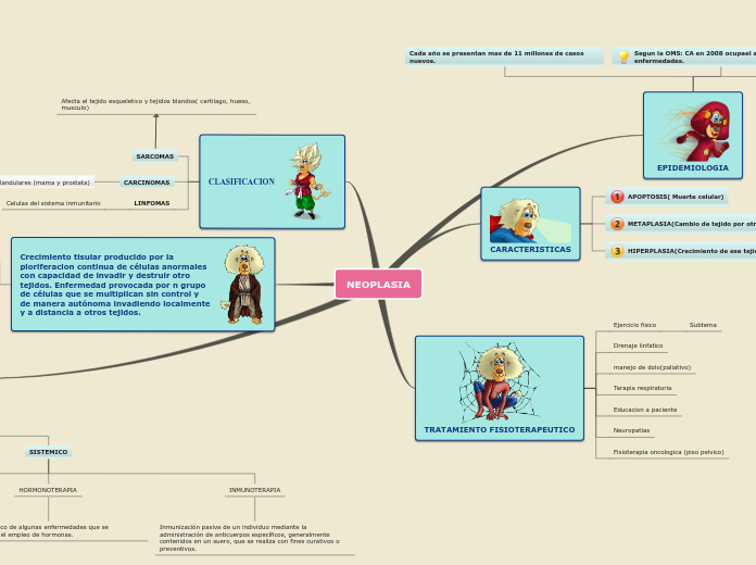 Sample Mind Map