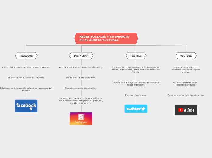 REDES SOCIALES Y SU IMPACTO EN EL ÁMBITO CULTURAL