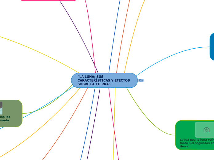"LA LUNA; SUS CARACTERÍSTICAS Y EFECTOS SOBRE LA TIERRA"