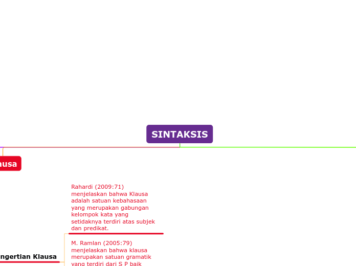 MINDMAP SINTAKSIS TUGAS AKHIR