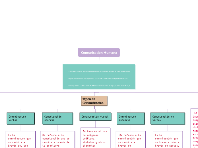 Comunicacion Humana