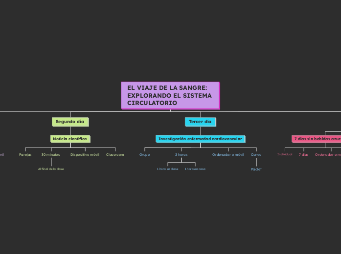 EL VIAJE DE LA SANGRE: EXPLORANDO EL SISTEMA CIRCULATORIO