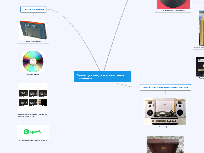 Эволюция видов музыкальных носителей