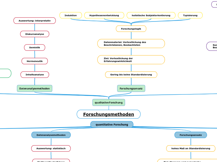 Forschungsmethoden
