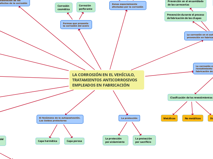 LA CORROSIÓN EN EL VEHÍCULO, TRATAMIENTOS ANTICORROSIVOS EMPLEADOS EN FABRICACIÓN