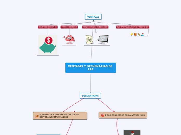 Sample Mind Map