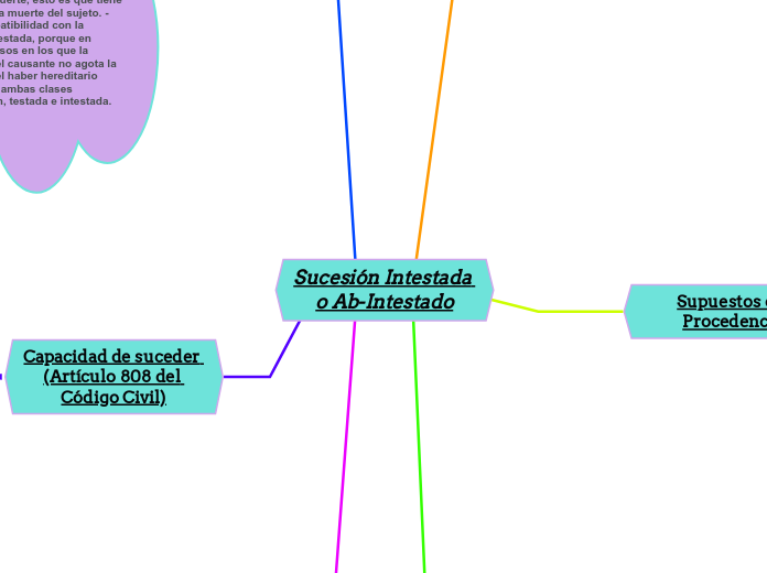 Sucesión Intestada o Ab-Intestado