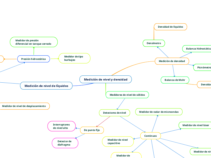 Medición de nivel y densidad