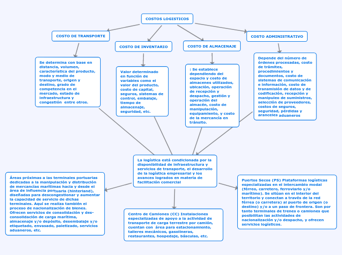 COSTOS LOGISTICOS