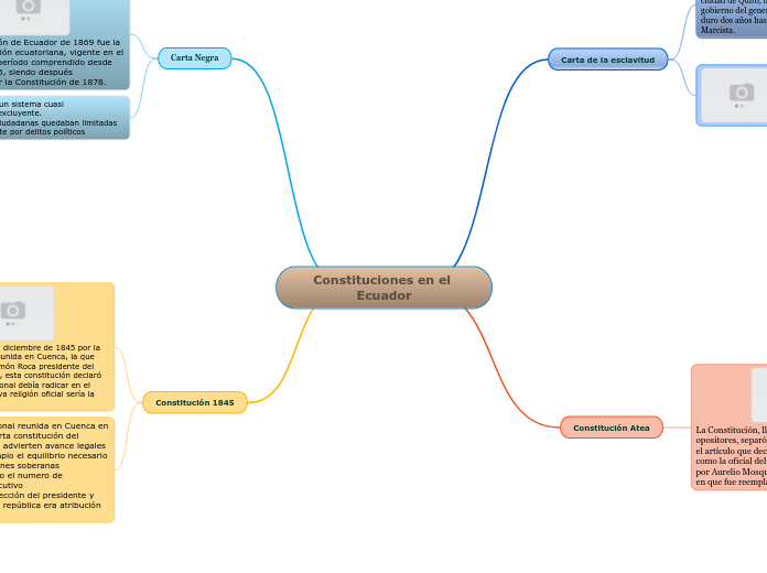 Constituciones en el Ecuador