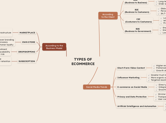 TYPES OF
ECOMMERCE
