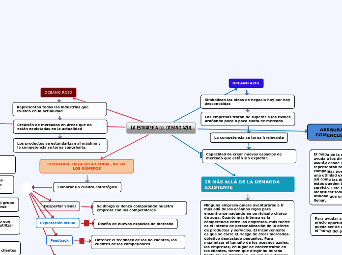 LA ESTRATEGIA DEL OCEANO AZUL