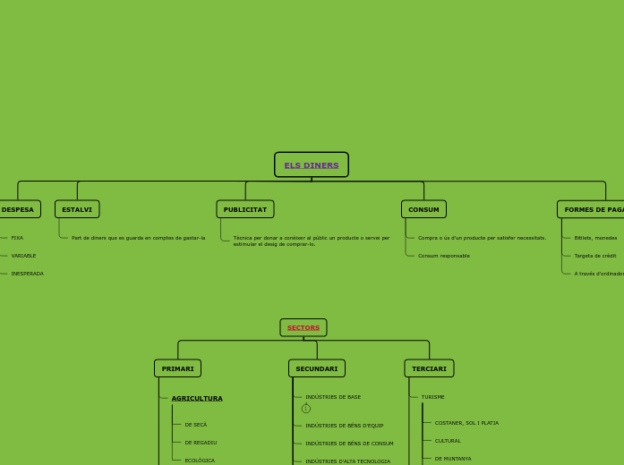 Organigrama arbol