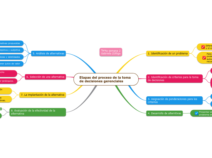 Etapas del proceso de la toma de decisiones gerenciales