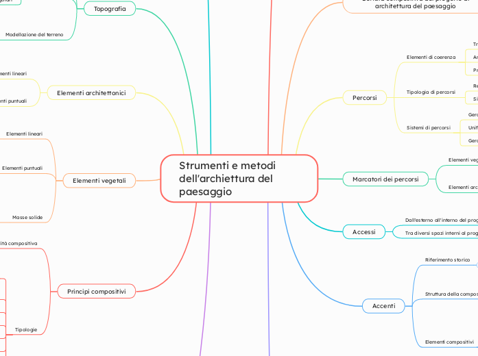 Strumenti e metodi dell'archiettura del paesaggio