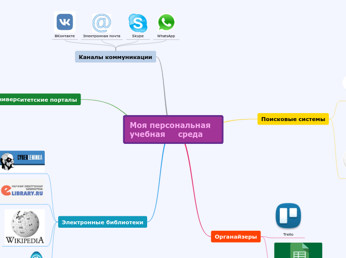 Моя персональная учебная     среда