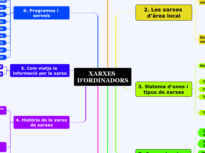 XARXES D'ORDINADORS