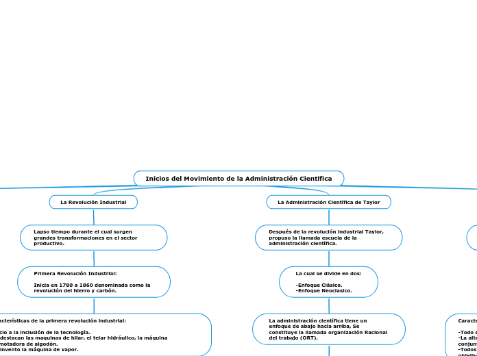 Inicios del Movimiento de la Administración Científica