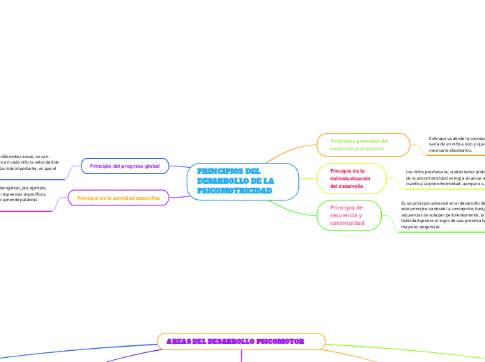 PRINCIPIOS DEL DESARROLLO DE LA PSICOMOTRICIDAD 