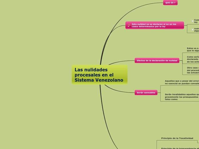 Sample Mind Map