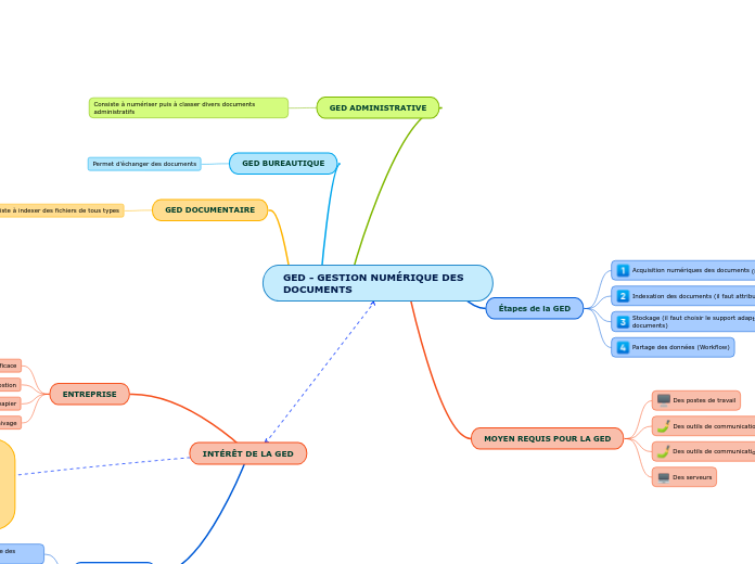 GED - GESTION NUMÉRIQUE DES DOCUMENTS
