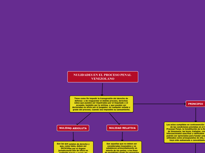 NULIDADES EN EL PROCESO PENAL VENEZOLANO