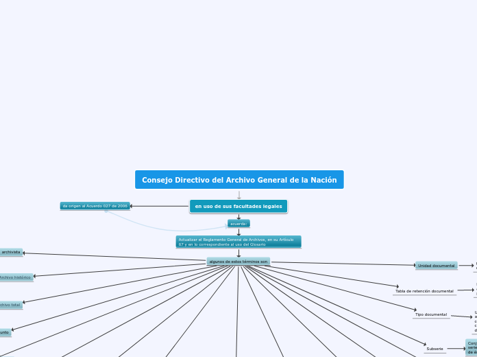 Sample Mind Map