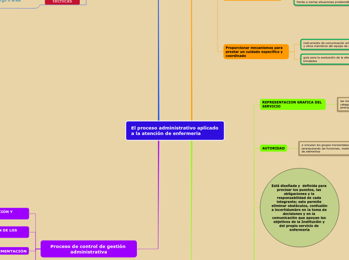 El proceso administrativo aplicado a la atención de enfermeria