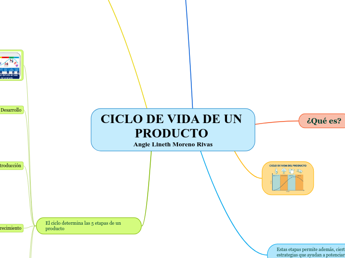 CICLO DE VIDA DE UN PRODUCTO 
Angie Lineth Moreno Rivas