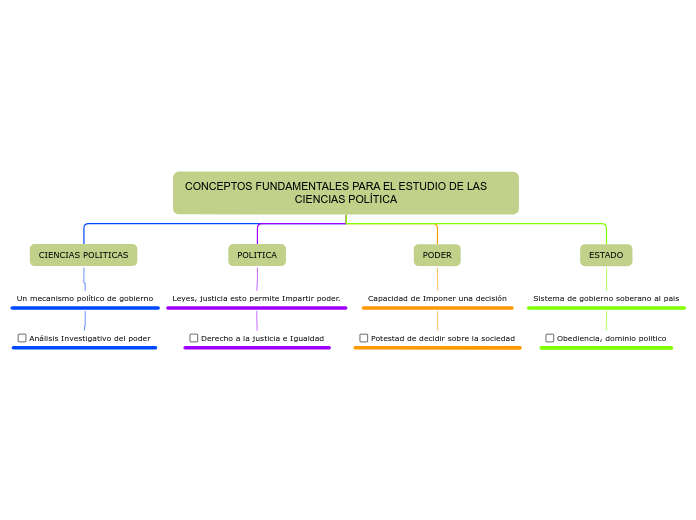 CONCEPTOS FUNDAMENTALES PARA EL ESTUDIO DE LAS       CIENCIAS POLÍTICA