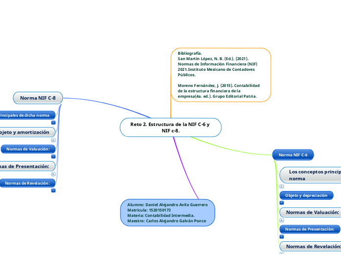 Reto 2. Estructura de la NIF C-6 y NIF c-8.