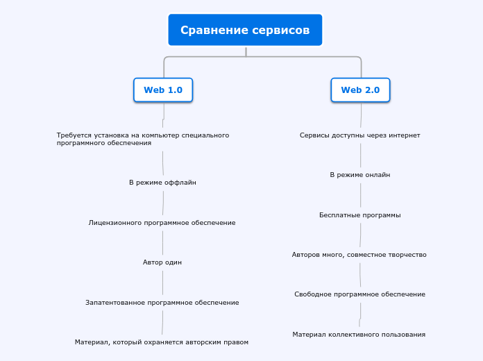 План организации