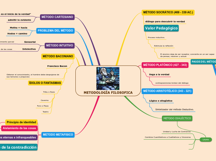 METODOLOGÍA FILOSOFICA