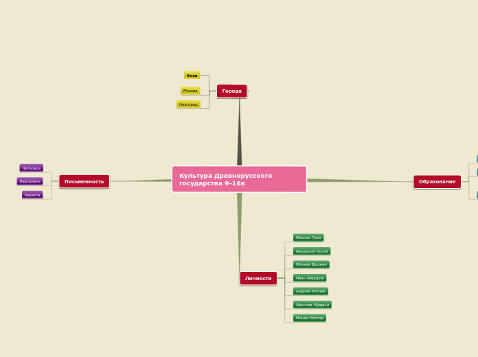 Культура Древнерусского государства 9-16в
