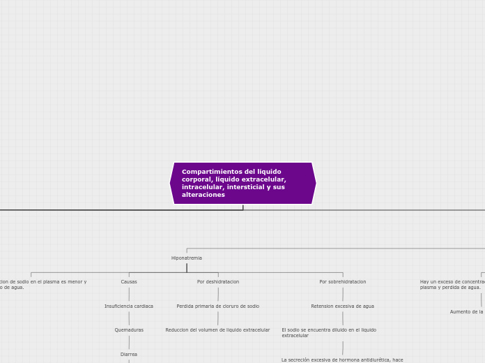 Compartimientos del líquido corporal, líquido extracelular, intracelular, intersticial y sus alteraciones