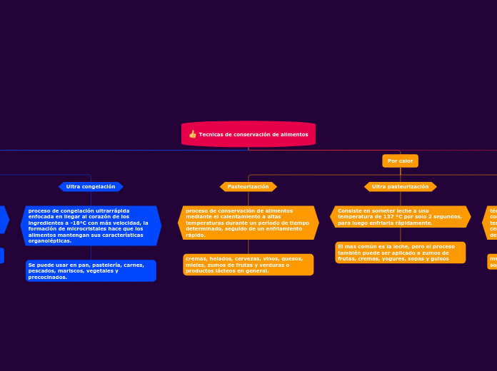 Tecnicas de conservación de alimentos