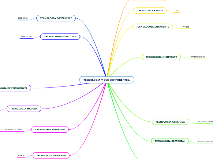 TECNOLOGIA Y SUS COMPONENTES.