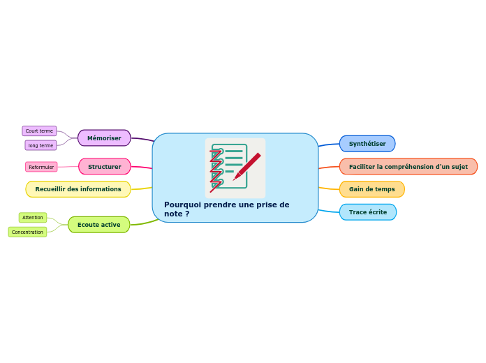 Pourquoi prendre une prise de note ?