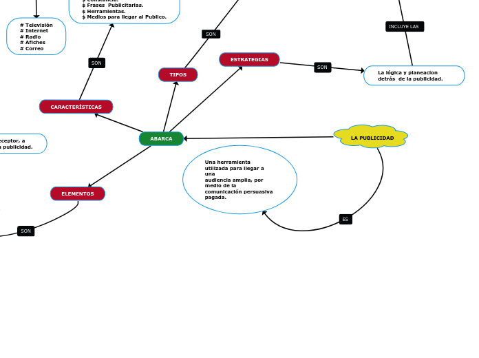 MAPA CONCEPTUAL DE LA PUBLICIDAD 