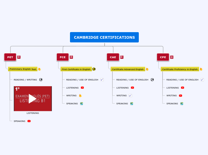 Foro U3 Cambridge Examinations