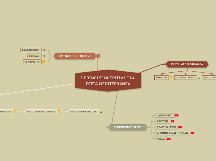 I PRINCIPI NUTRITIVI E LA DIETA MEDITERRANEA