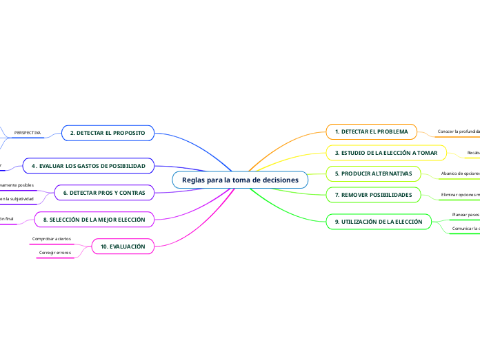 Reglas para la toma de decisiones