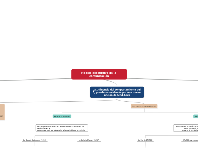 Modelo descriptivo de la comunicación