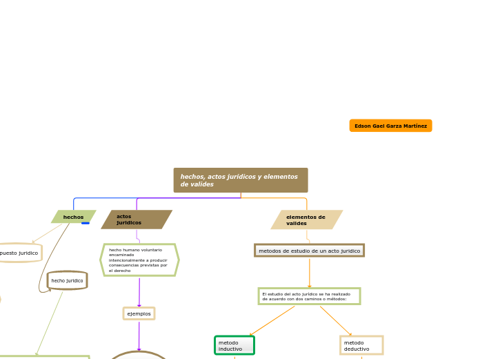 hechos, actos jurídicos y elementos de valides edson