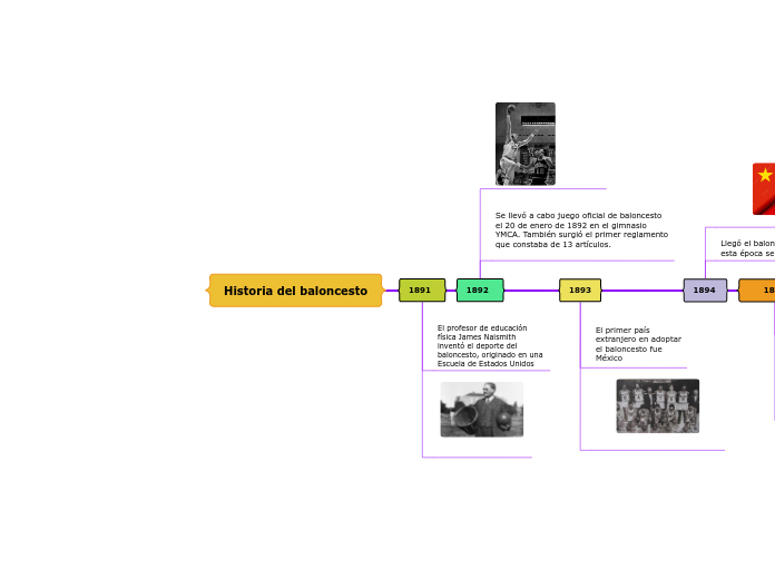 Historia del baloncesto