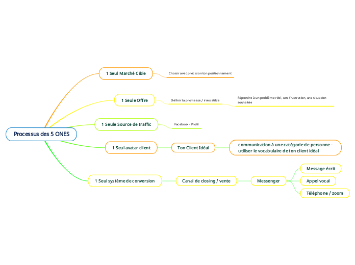 Processus des 5 ONES